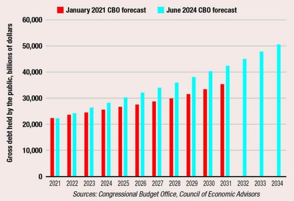 January 2021 and June 2024 CBO forecast graph