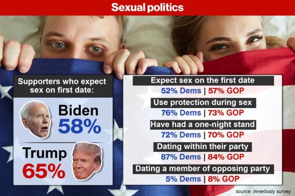 A chart that shows statistics of Democratic versus Republican views on dating.