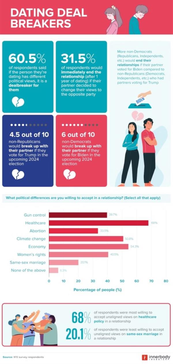 A graphic illustrating the correlation between support for established party heads and expectation of sex on the first date, with a man and woman standing next to each other.